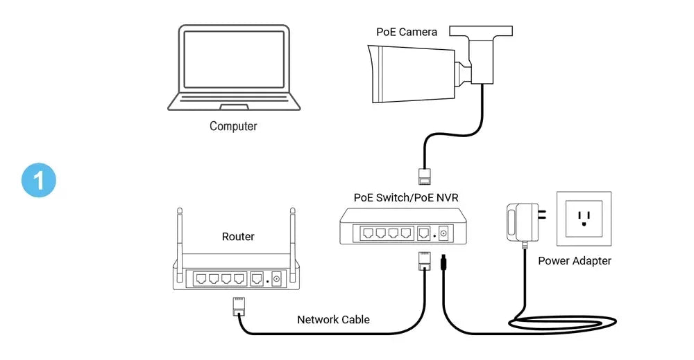 4K 8MP outdoor security camera for homes setup diagram with PoE camera, PoE switch/NVR, router and power adapter.