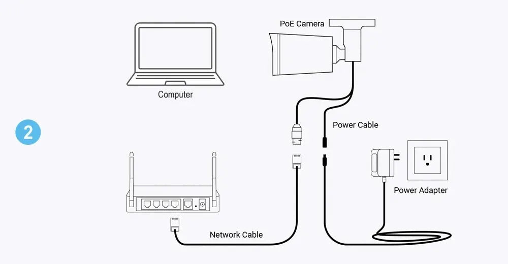 4K 8MP outdoor security camera setup for homes: PoE camera wired to router with power adapter.